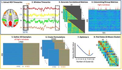 Brain state transition analysis using ultra-fast fMRI differentiates MCI from cognitively normal controls